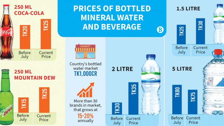 Bottled mineral water, beverages become costlier