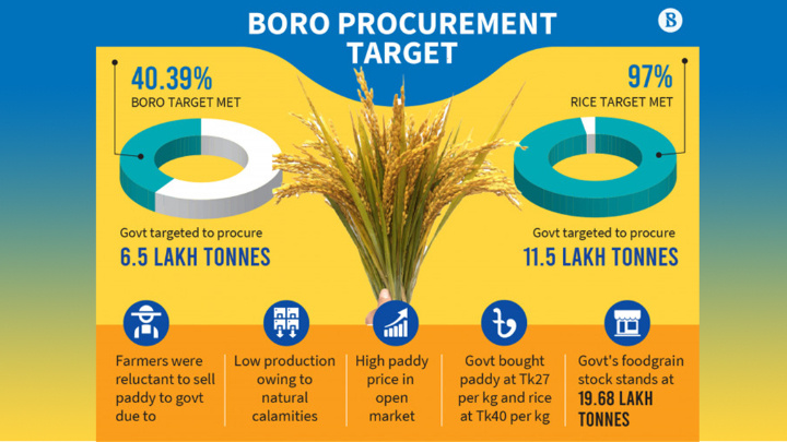Govt meets rice procurement target, lags behind in boro paddy collection