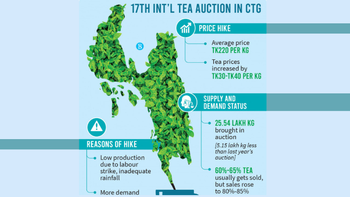 Tea prices up by Tk30 a kg in peak season