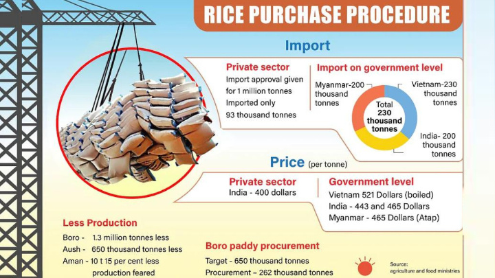 BD Govt set to buy rice from Int'l market at high price