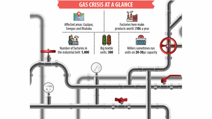 Gas shortage chokes textile millers