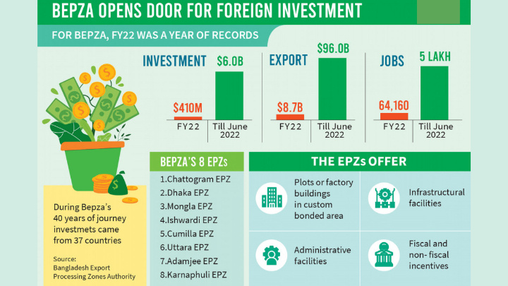 EPZs see record growth in investment, export, employment in FY22