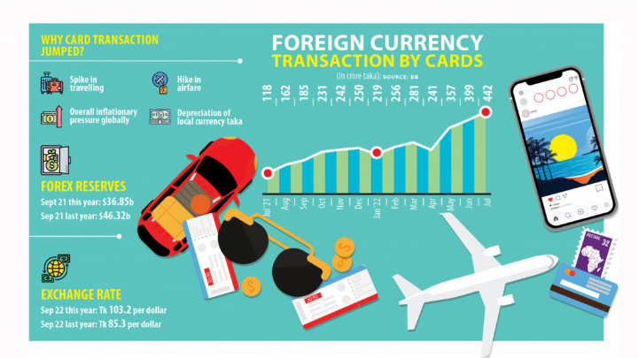 Card-based international transactions are continuously increasing