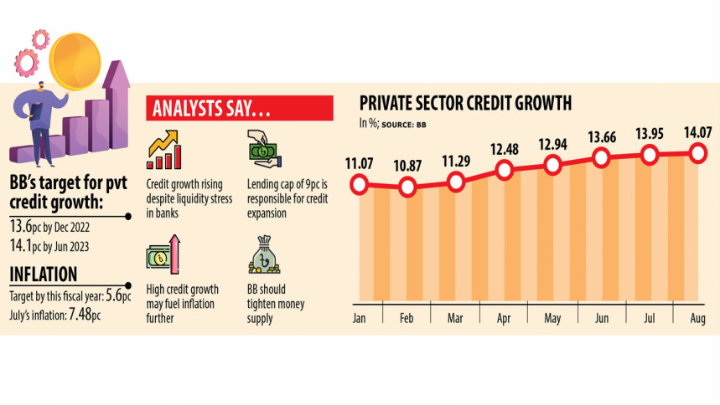 Private credit growth surges, nears Bangladesh Bank target