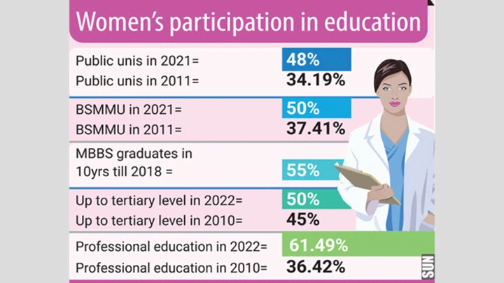 Girls’ education soars to new heights