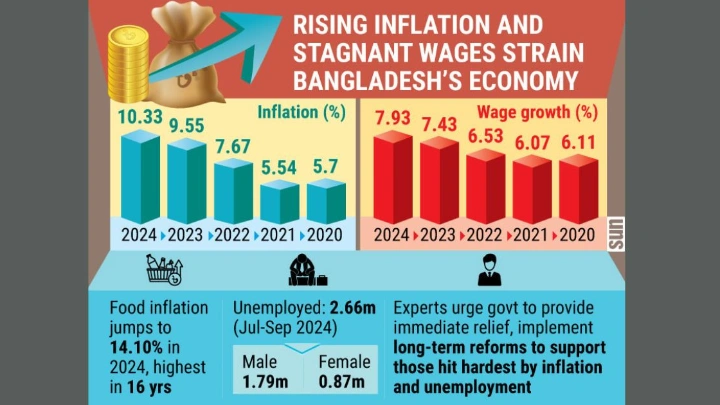 Stagflation: A growing crisis in Bangladesh